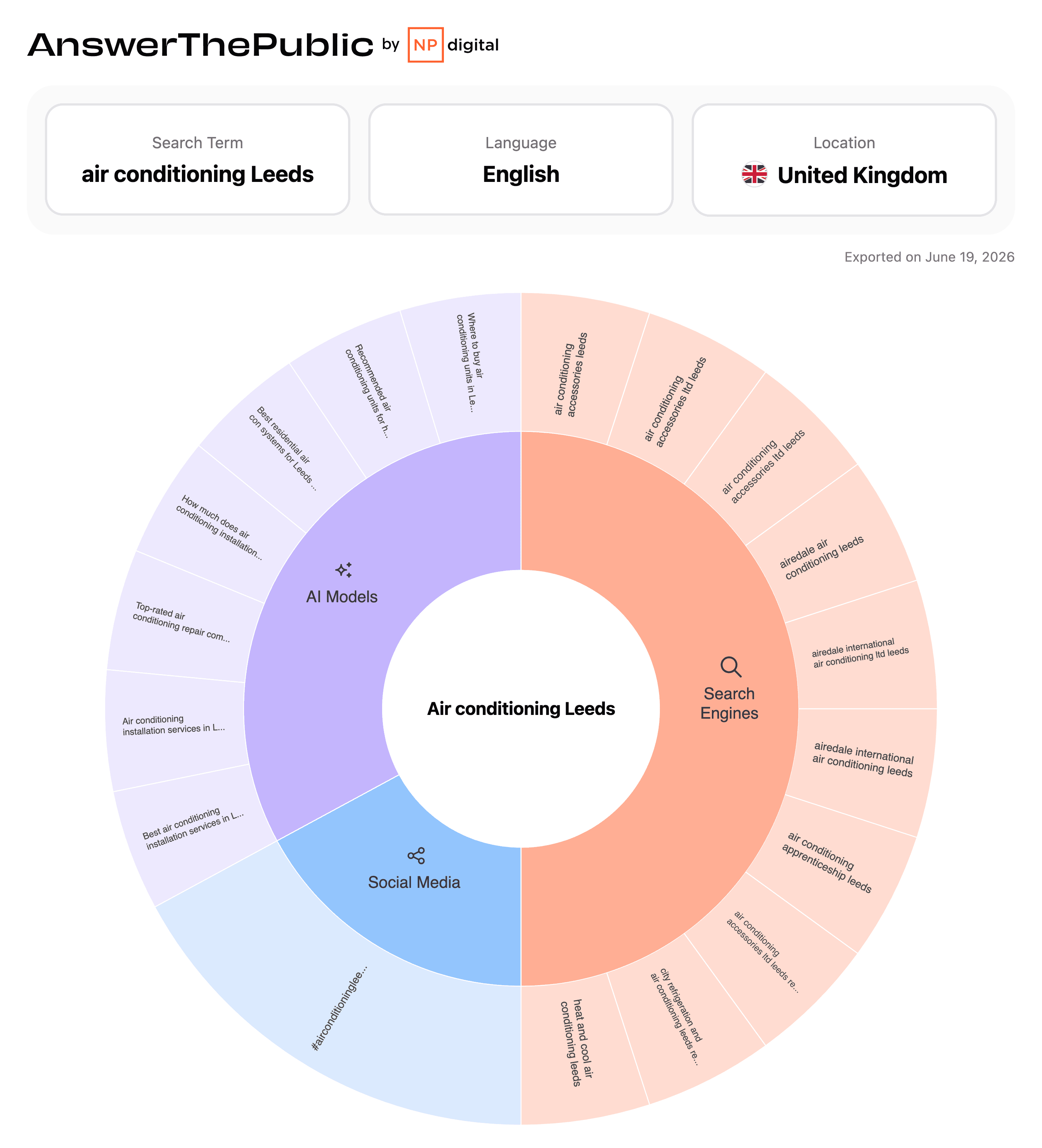 Keyword research used for SEO optimisation